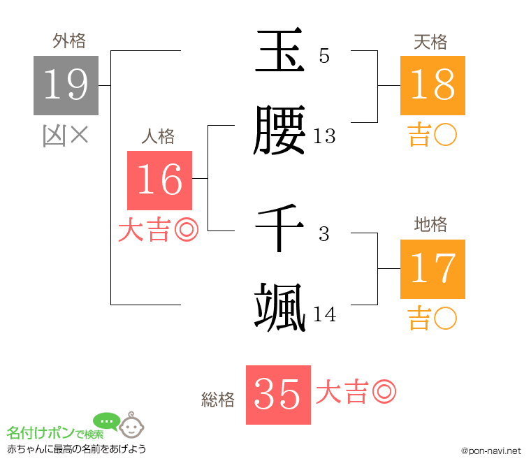 玉腰 千颯さんの姓名判断結果