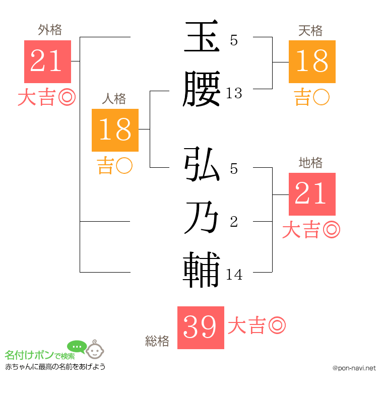 玉腰 弘乃輔さんの姓名判断結果