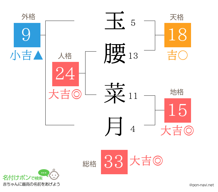玉腰 菜月さんの姓名判断結果