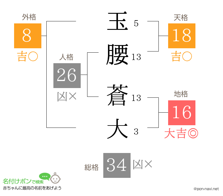 玉腰 蒼大さんの姓名判断結果
