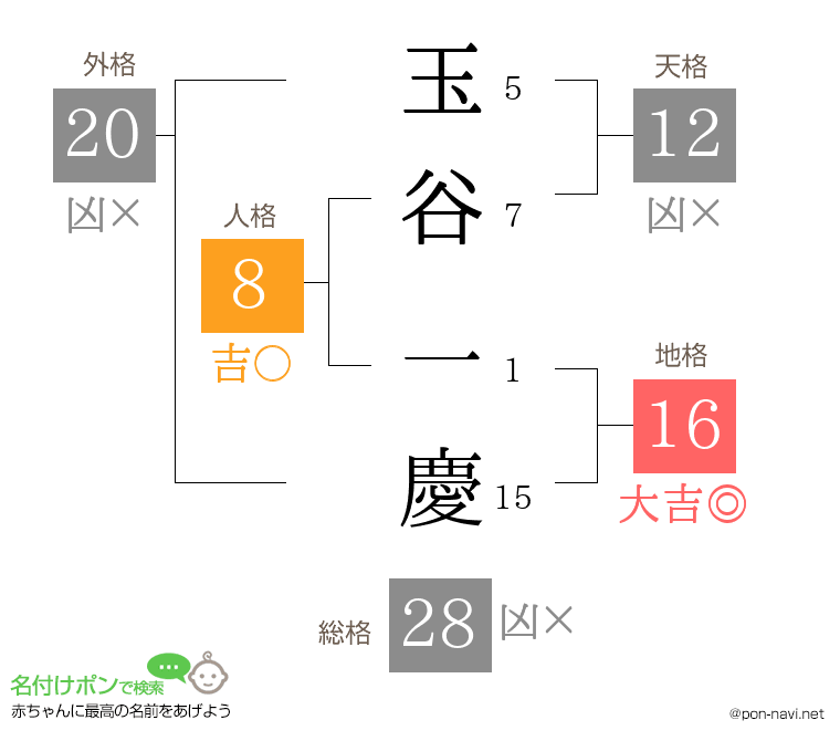 玉谷 一慶さんの姓名判断結果