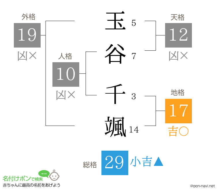 玉谷 千颯さんの姓名判断結果