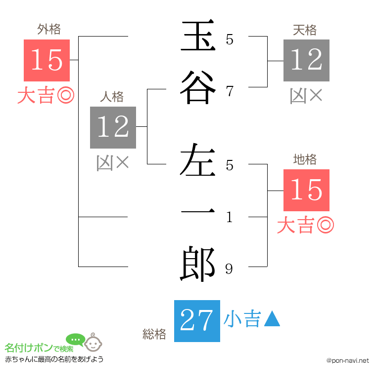 玉谷 左一郎さんの姓名判断結果