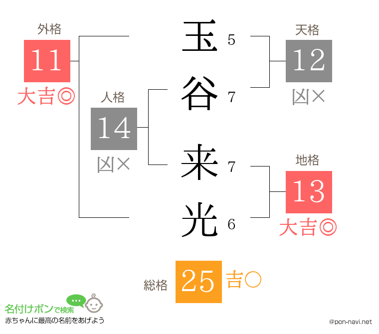 玉谷 来光さんの姓名判断結果