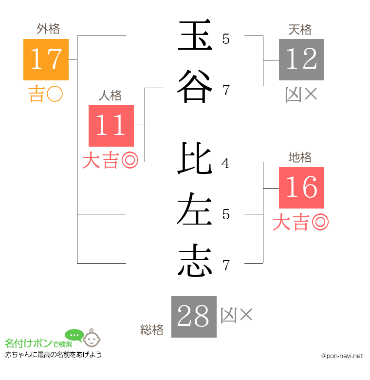 玉谷 比左志さんの姓名判断結果