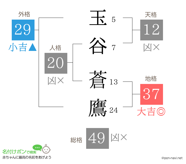 玉谷 蒼鷹さんの姓名判断結果