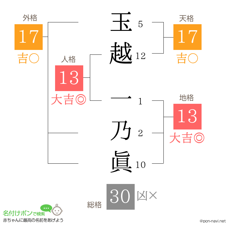 玉越 一乃眞さんの姓名判断結果