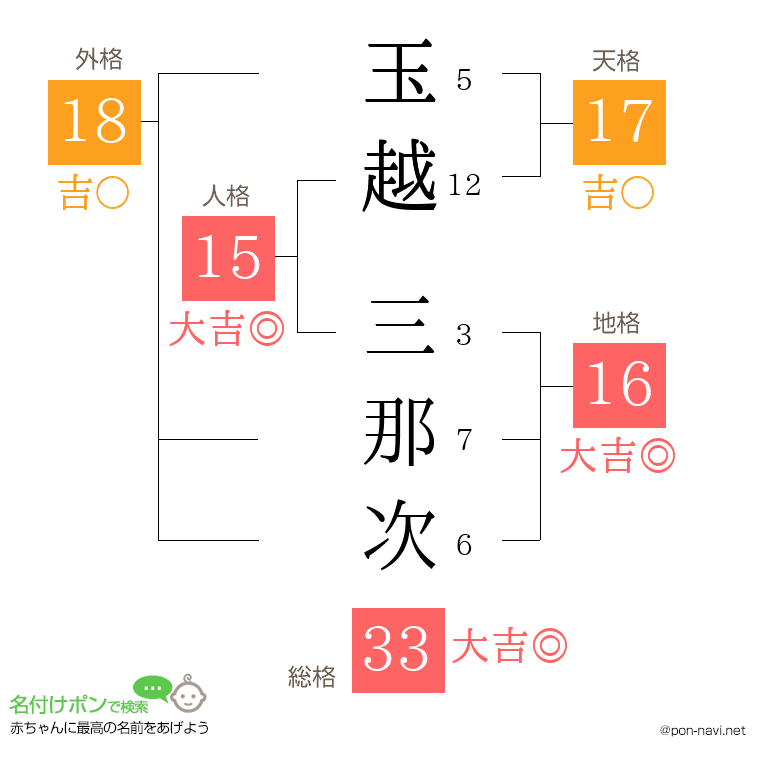玉越 三那次さんの姓名判断結果