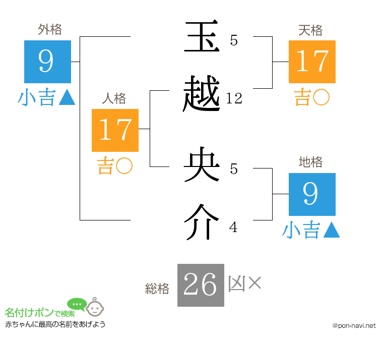 玉越 央介さんの姓名判断結果