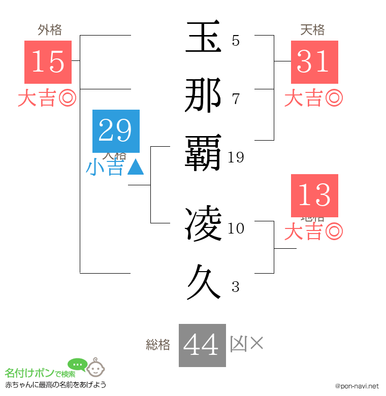 玉那覇 凌久さんの姓名判断結果