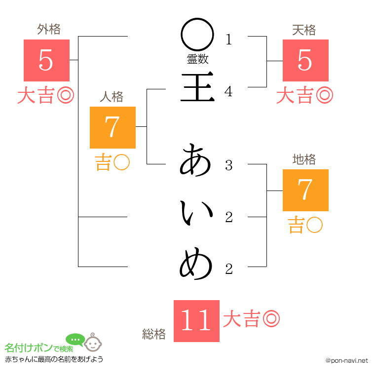 王 あいめさんの姓名判断結果