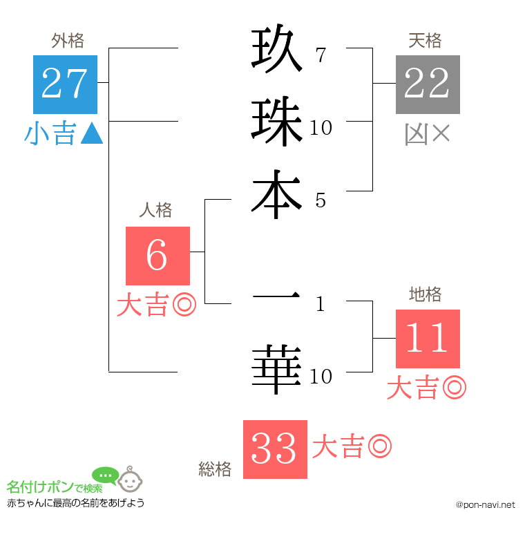 玖珠本 一華さんの姓名判断結果