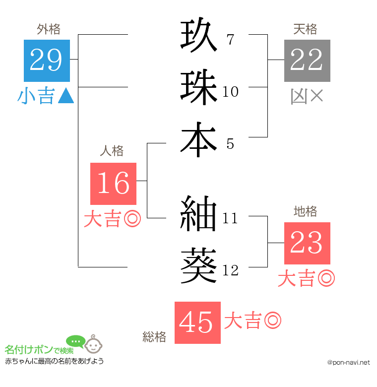 玖珠本 紬葵さんの姓名判断結果