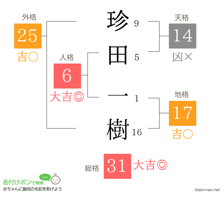 珍田 一樹さんの姓名判断結果