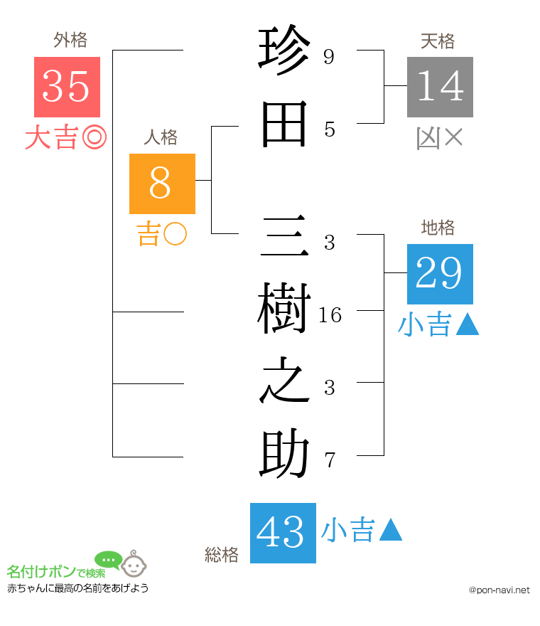 珍田 三樹之助さんの姓名判断結果