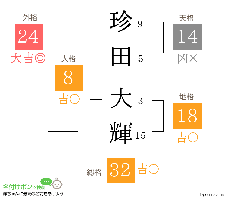 珍田 大輝さんの姓名判断結果