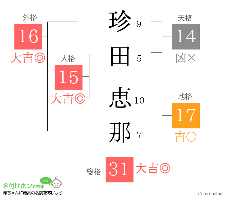 珍田 恵那さんの姓名判断結果