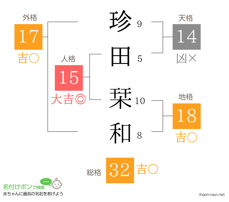 珍田 栞和さんの姓名判断結果