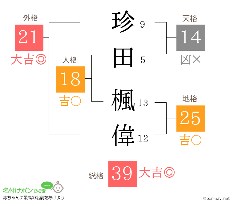 珍田 楓偉さんの姓名判断結果