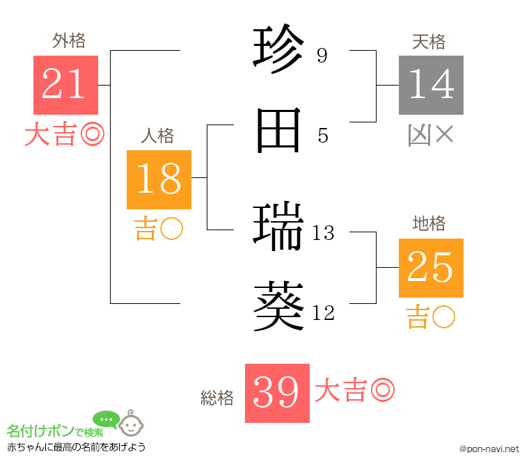 珍田 瑞葵さんの姓名判断結果