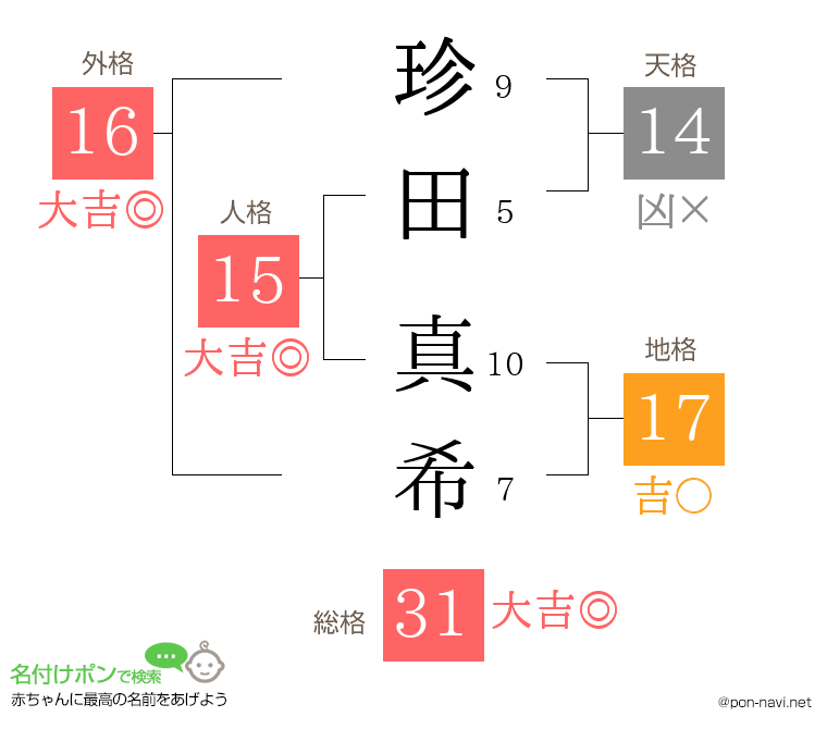 珍田 真希さんの姓名判断結果