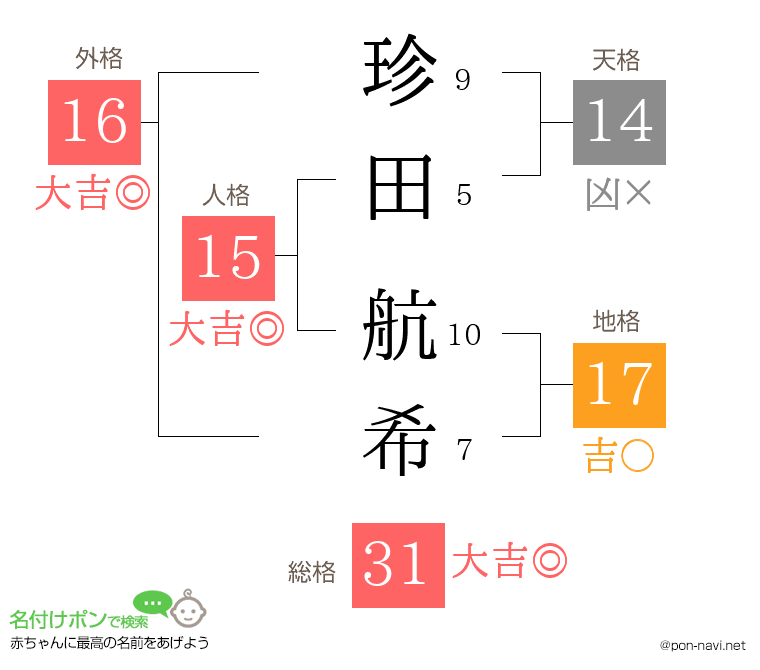 珍田 航希さんの姓名判断結果