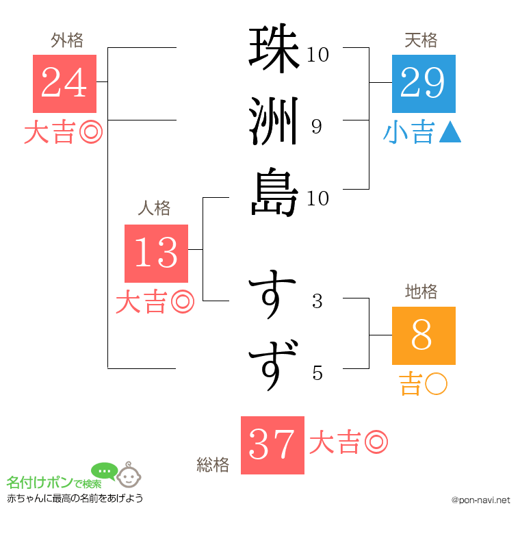 珠洲島 すずさんの姓名判断結果