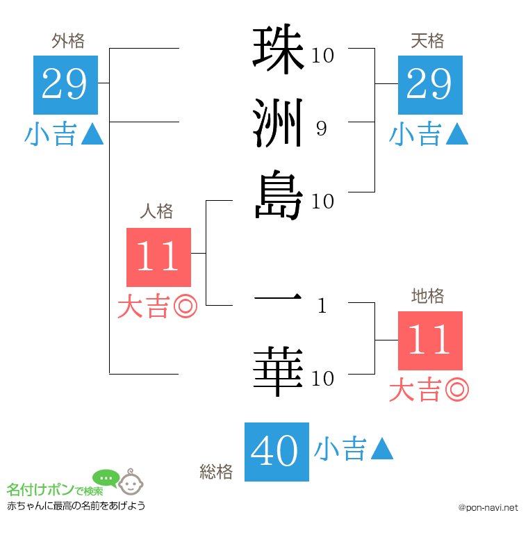 珠洲島 一華さんの姓名判断結果