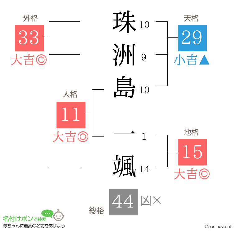 珠洲島 一颯さんの姓名判断結果