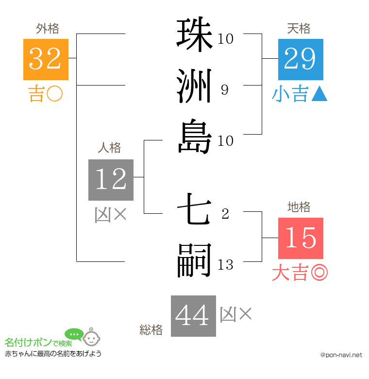 珠洲島 七嗣さんの姓名判断結果