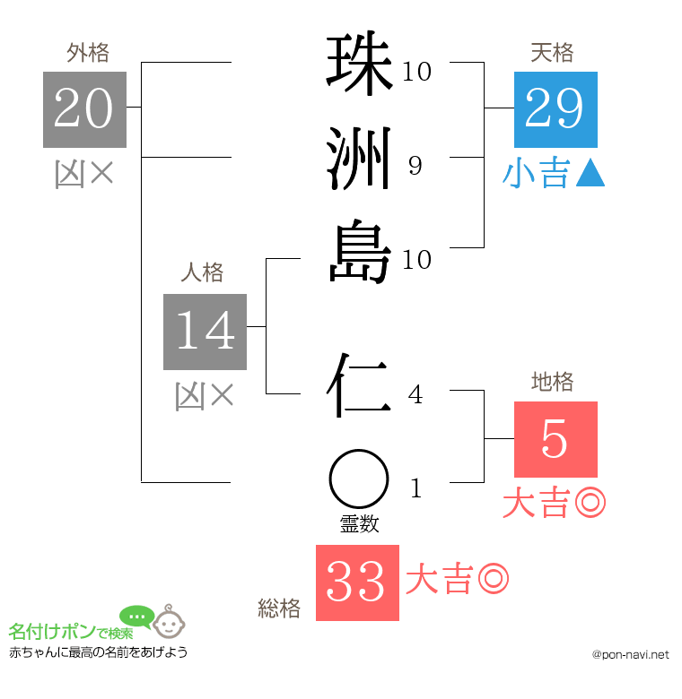 珠洲島 仁さんの姓名判断結果