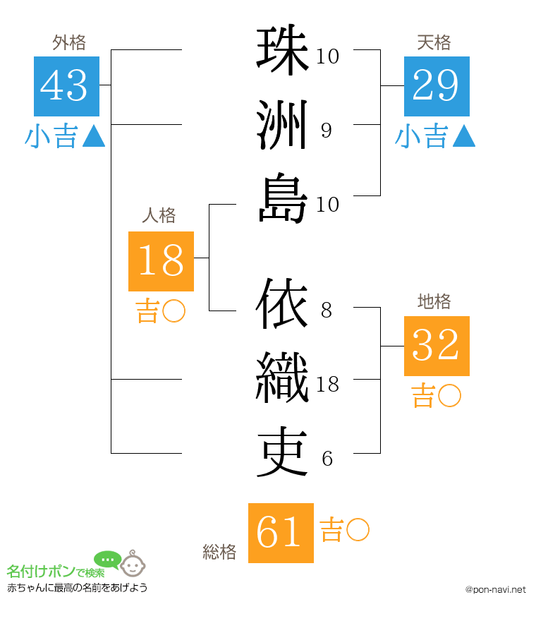 珠洲島 依織吏さんの姓名判断結果