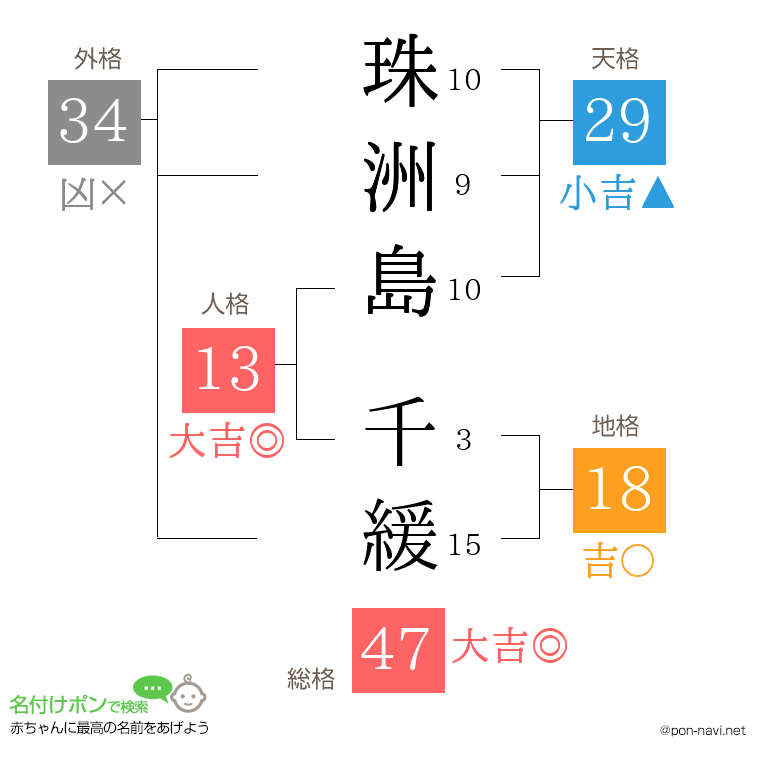 珠洲島 千緩さんの姓名判断結果