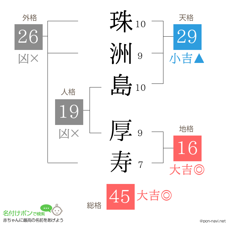 珠洲島 厚寿さんの姓名判断結果