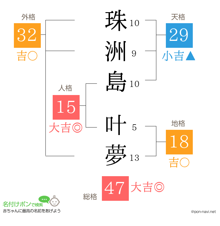 珠洲島 叶夢さんの姓名判断結果