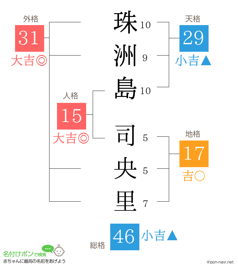 珠洲島 司央里さんの姓名判断結果