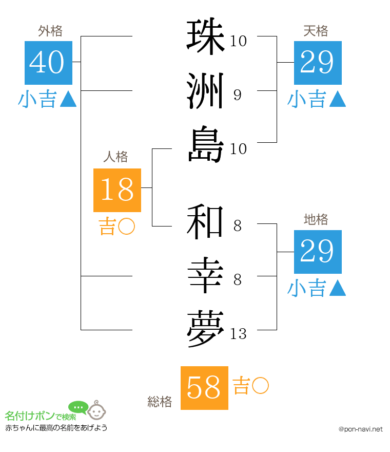 珠洲島 和幸夢さんの姓名判断結果