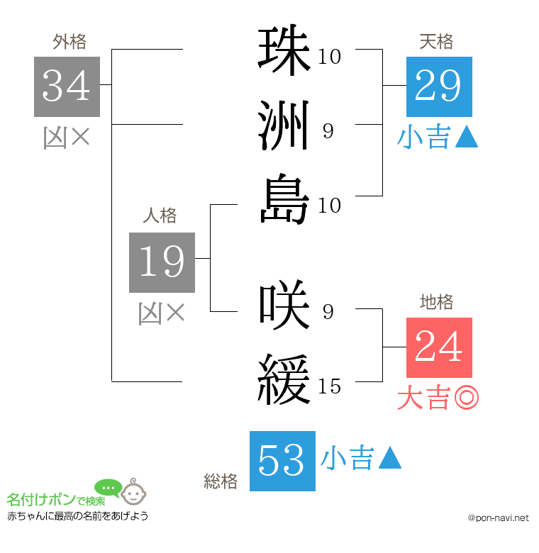 珠洲島 咲緩さんの姓名判断結果