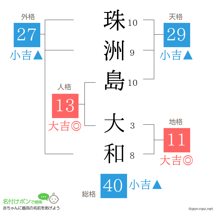 珠洲島 大和さんの姓名判断結果