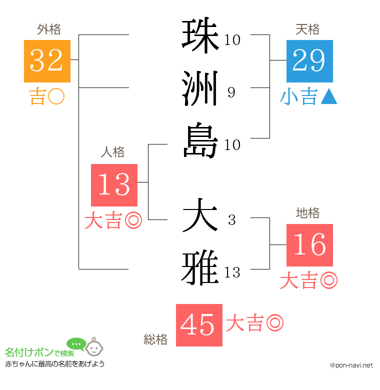 珠洲島 大雅さんの姓名判断結果