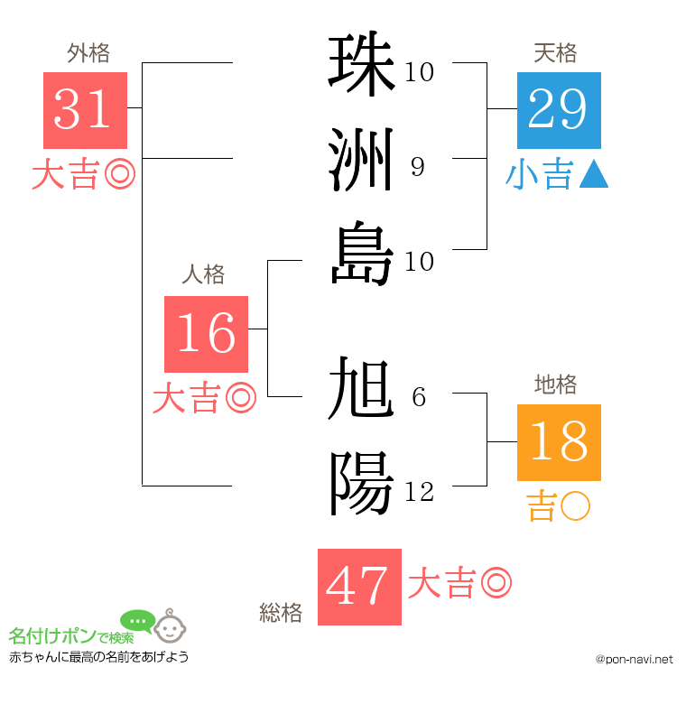 珠洲島 旭陽さんの姓名判断結果