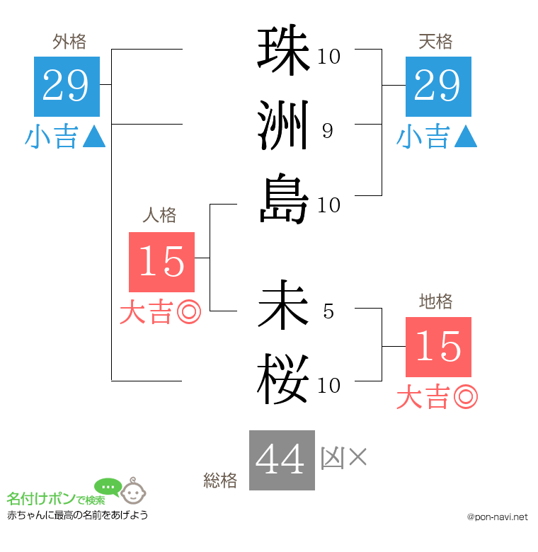 珠洲島 未桜さんの姓名判断結果