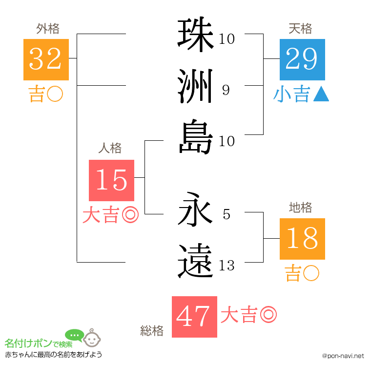 珠洲島 永遠さんの姓名判断結果