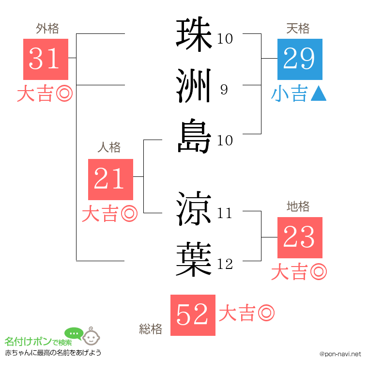 珠洲島 涼葉さんの姓名判断結果