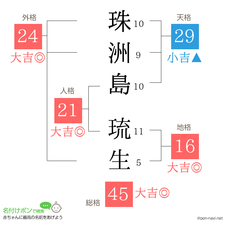 珠洲島 琉生さんの姓名判断結果