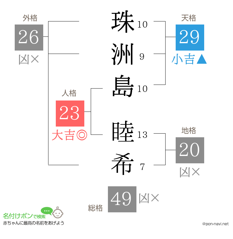 珠洲島 睦希さんの姓名判断結果