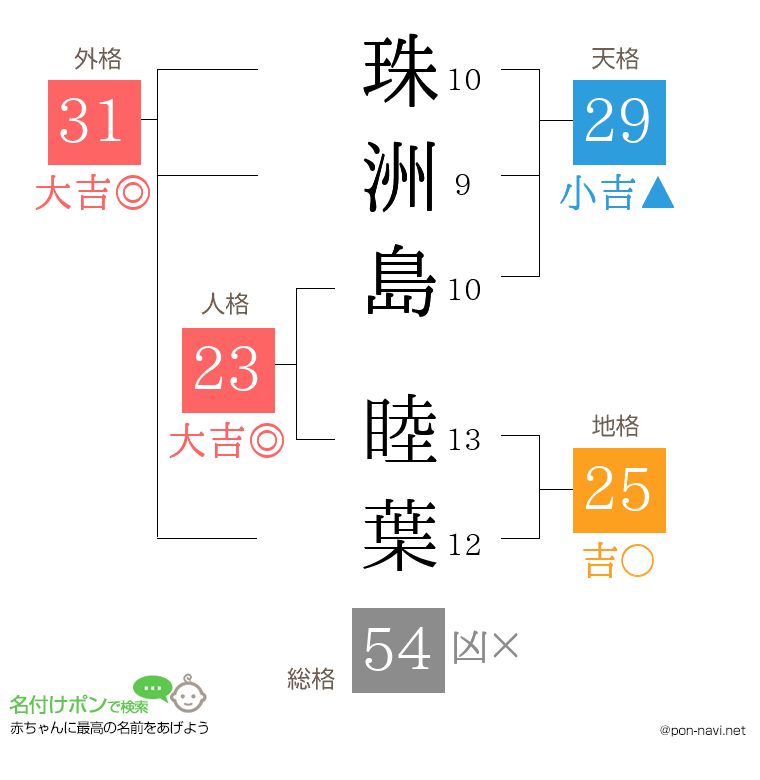 珠洲島 睦葉さんの姓名判断結果