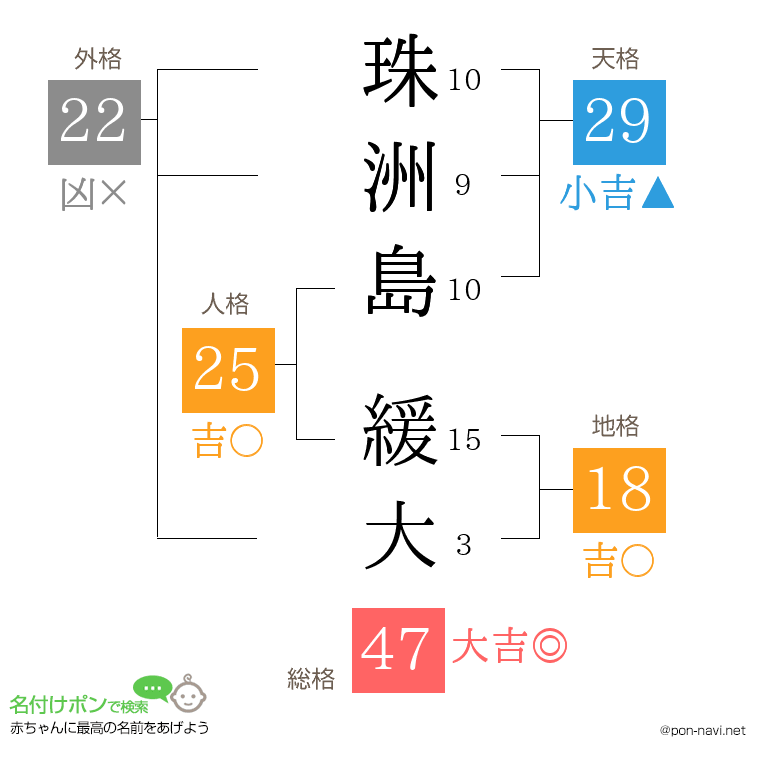 珠洲島 緩大さんの姓名判断結果
