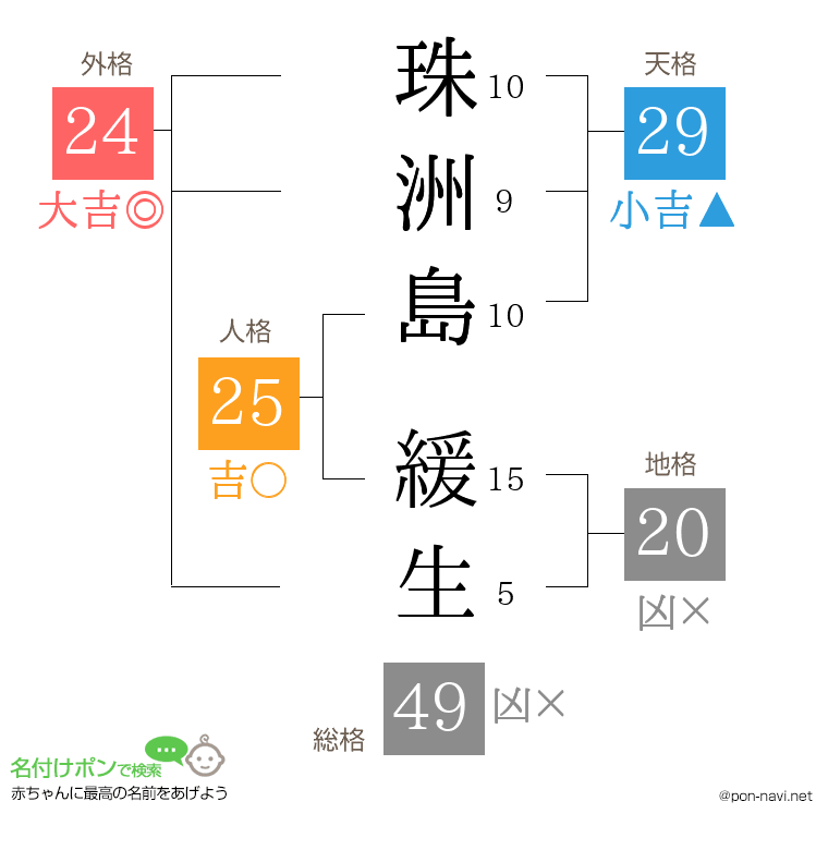 珠洲島 緩生さんの姓名判断結果
