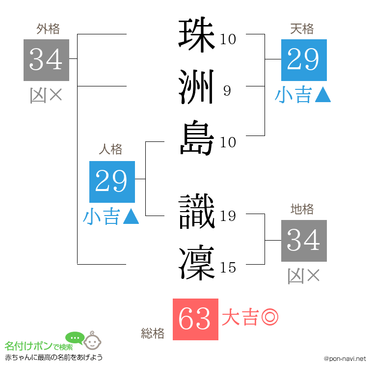 珠洲島 識凜さんの姓名判断結果